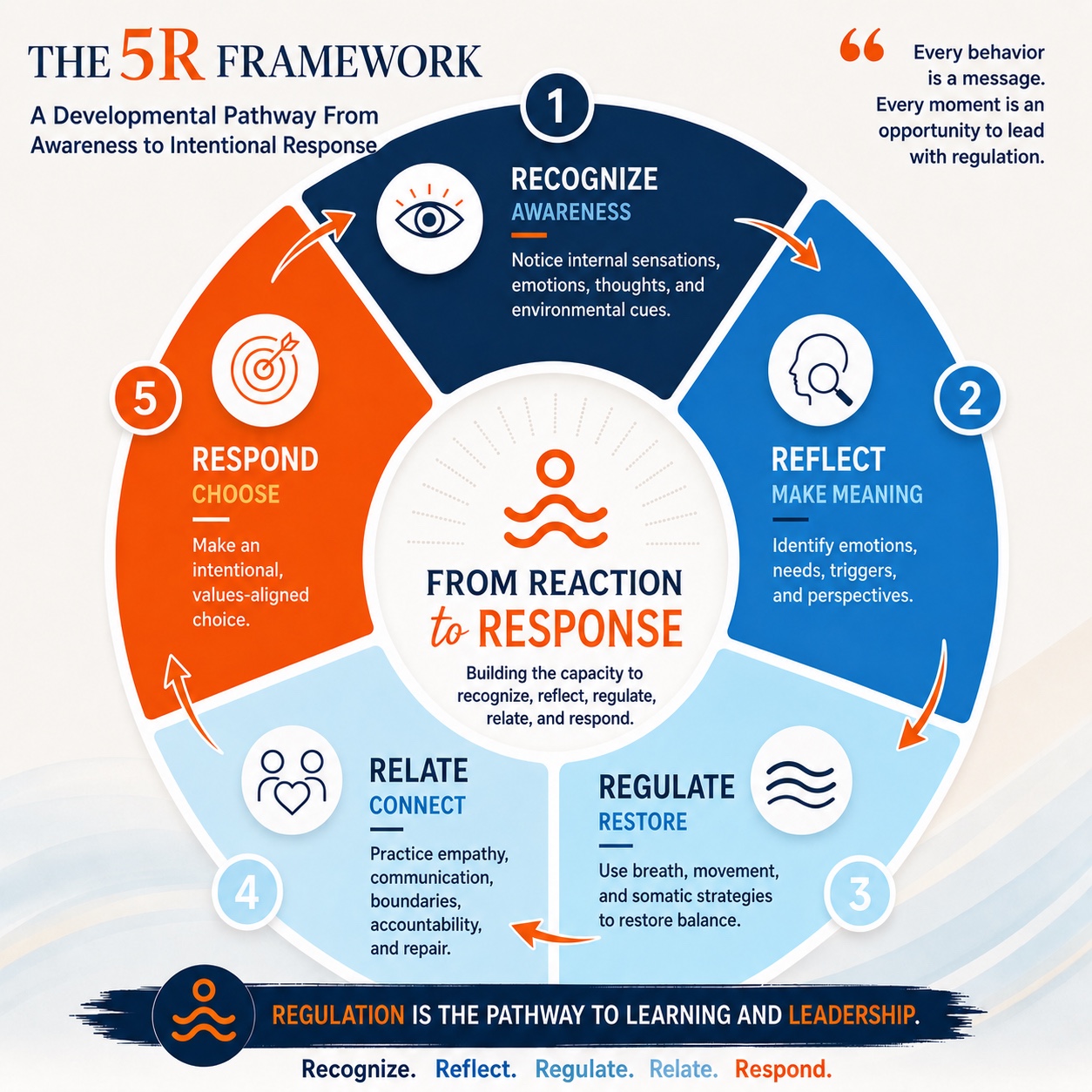 The 5R Framework developmental cycle moves from Recognize and Reflect to Regulate, Relate, and Respond, building capacity from awareness to intentional response.