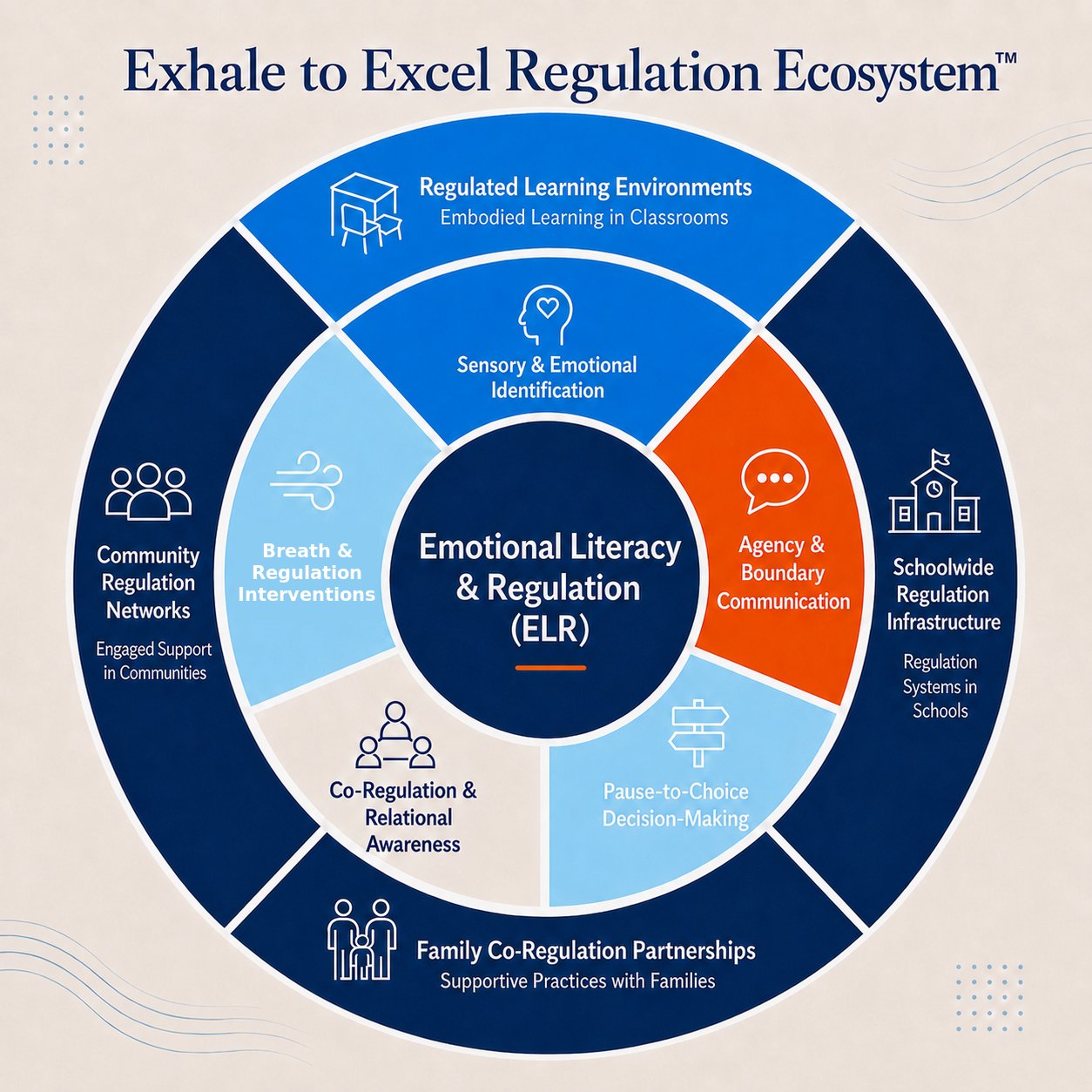 Exhale to Excel Regulation Ecosystem showing Emotional Literacy and Regulation at the center, surrounded by five ELR capacities and supported by regulated learning environments, schoolwide regulation infrastructure, family co-regulation partnerships, and community regulation networks.